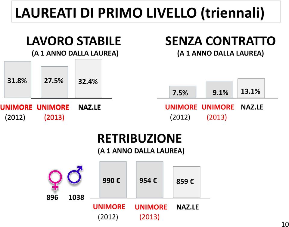 4% (2012) (2013) (2012) RETRIBUZIONE 7.5% 9.