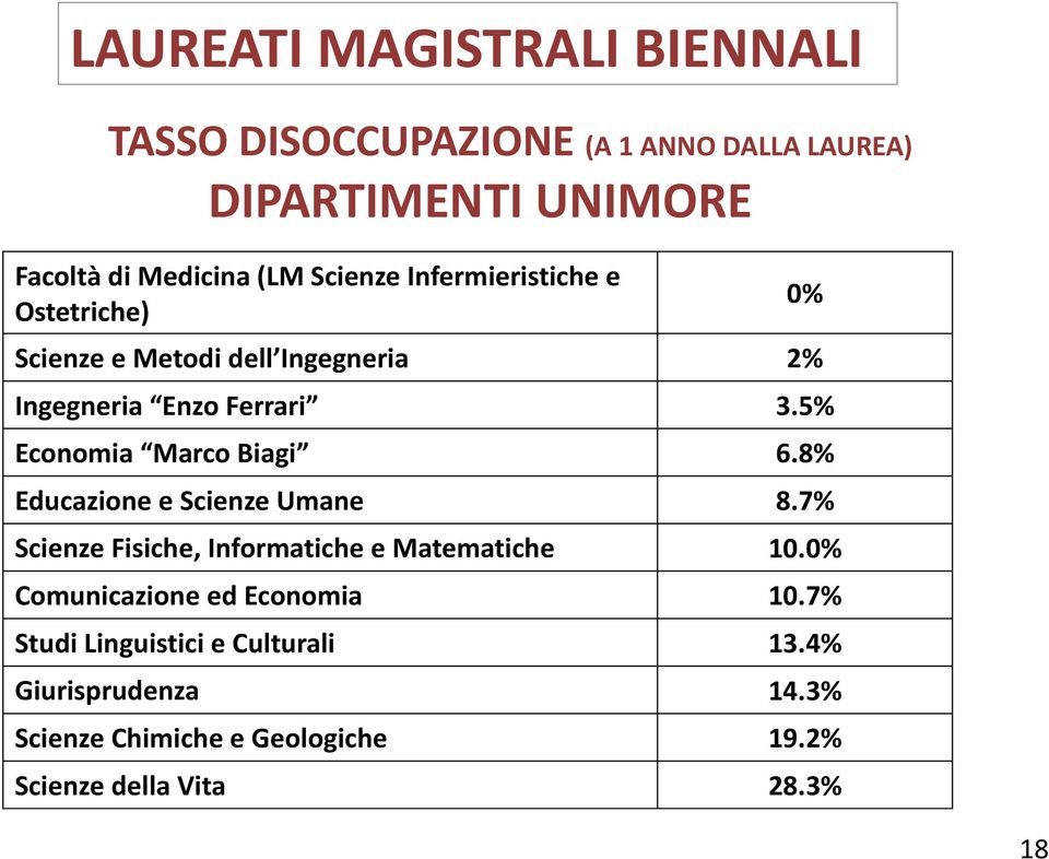 5% Economia Marco Biagi 6.8% Educazione e Scienze Umane 8.7% Scienze Fisiche, Informatiche e Matematiche 10.