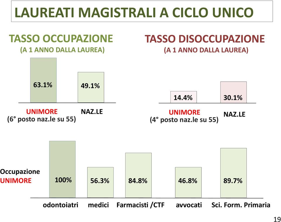 le su 55) (4 posto naz.le su 55) Occupazione 100% 56.3% 84.