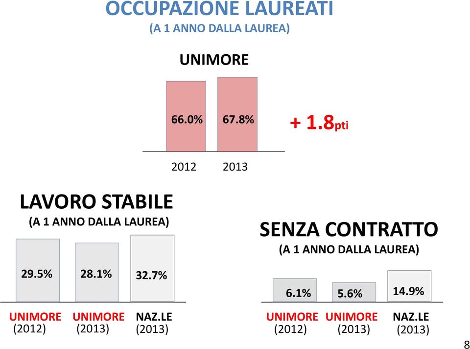 7% 2012 2013 SENZA CONTRATTO 6.1% 5.