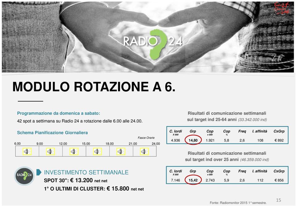 921 5,8 2,6 108 I. affinità Cx 892 sul target ind over 25 anni (46.359.000 ind) I.