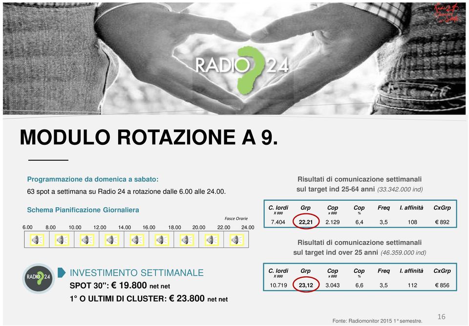 129 6,4 3,5 108 I. affinità Cx 892 sul target ind over 25 anni (46.359.000 ind) I. affinità Cx SPOT 30'': 19.