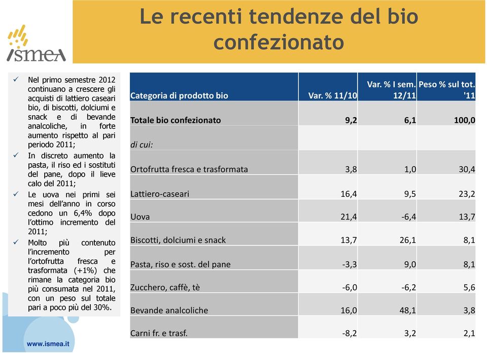 incremento del 2011; Molto più contenuto l incremento per l ortofrutta fresca e trasformata (+1%) che rimane la categoria bio più consumata nel 2011, con un peso sul totale pari a poco più del 30%.