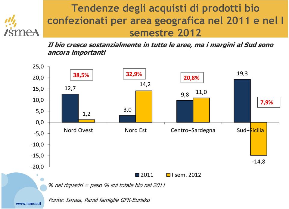 0,0-5,0 38,5% 32,9% 20,8% 19,3 12,7 14,2 9,8 11,0 7,9% 1,2 3,0 Nord Ovest Nord Est Centro+Sardegna Sud+Sicilia