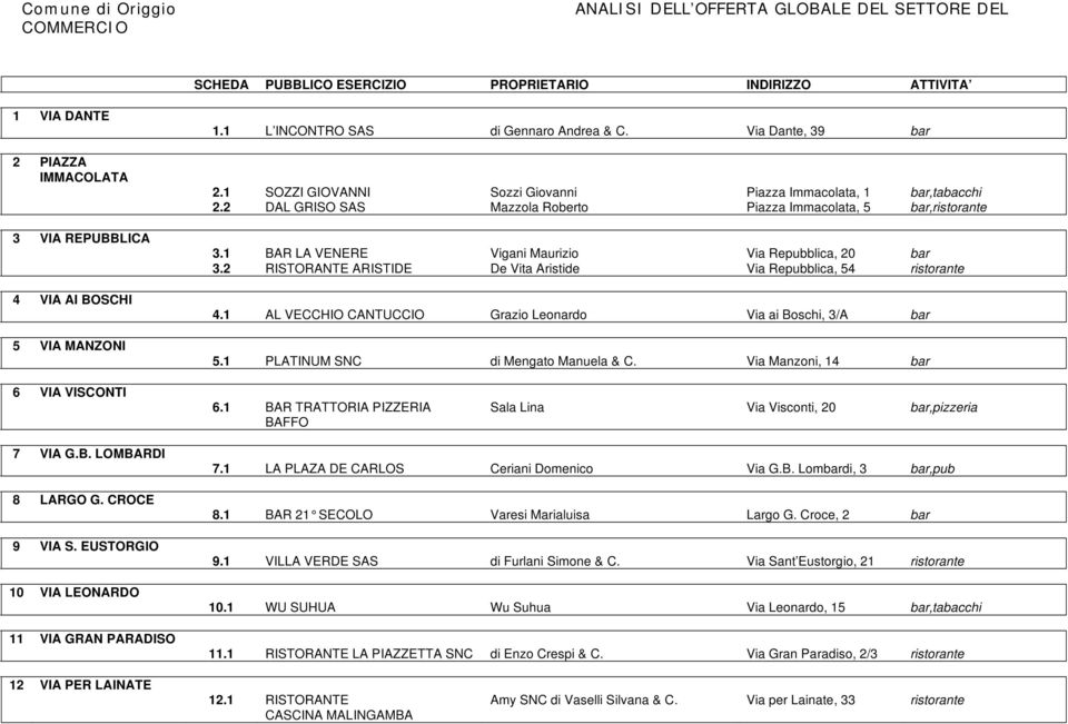 2 DAL GRISO SAS Mazzola Roberto Piazza Immacolata, 5 bar,ristorante 3.1 BAR LA VENERE Vigani Maurizio Via Repubblica, 20 bar 3.2 RISTORANTE ARISTIDE De Vita Aristide Via Repubblica, 54 ristorante 4.