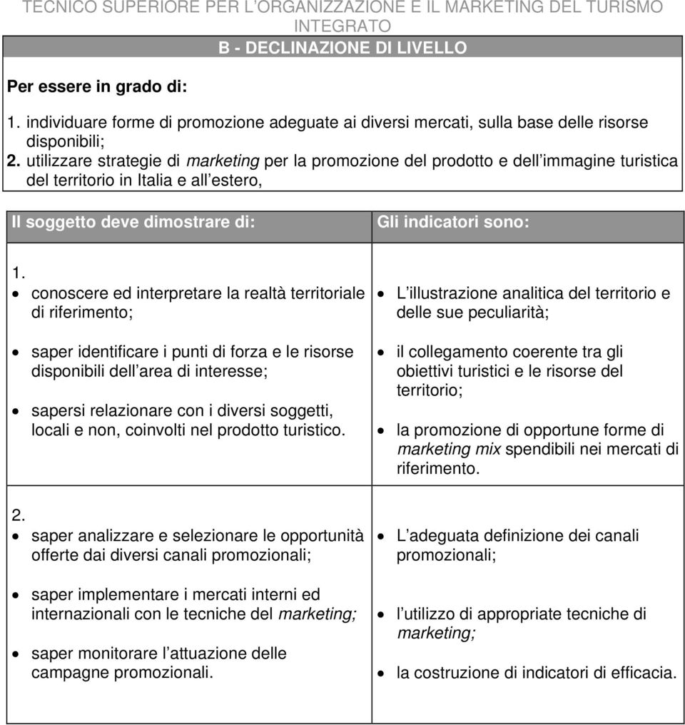 conoscere ed interpretare la realtà territoriale di riferimento; saper identificare i punti di forza e le risorse disponibili dell area di interesse; sapersi relazionare con i diversi soggetti,