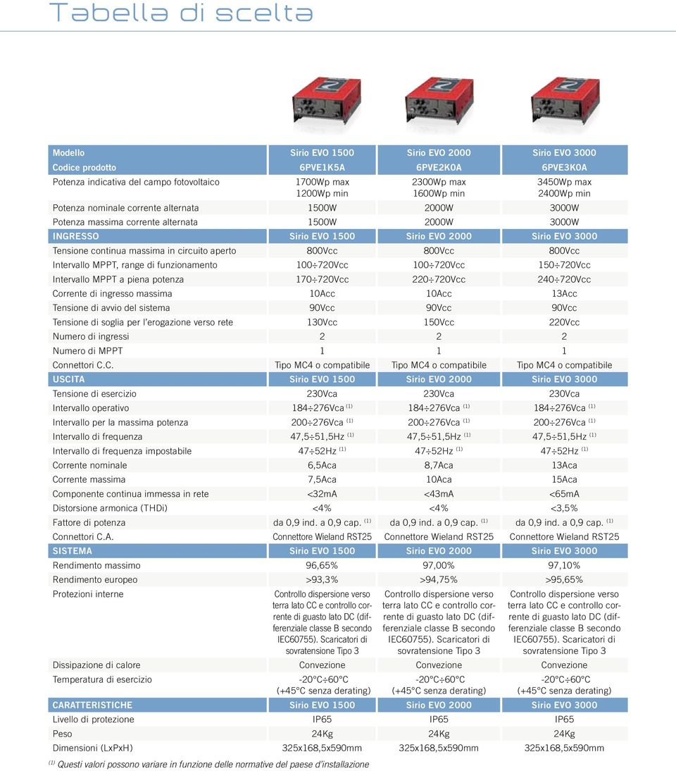continua massima in circuito aperto 800Vcc 800Vcc 800Vcc Intervallo MPPT, range di funzionamento 100 720Vcc 100 720Vcc 150 720Vcc Intervallo MPPT a piena potenza 170 720Vcc 220 720Vcc 240 720Vcc