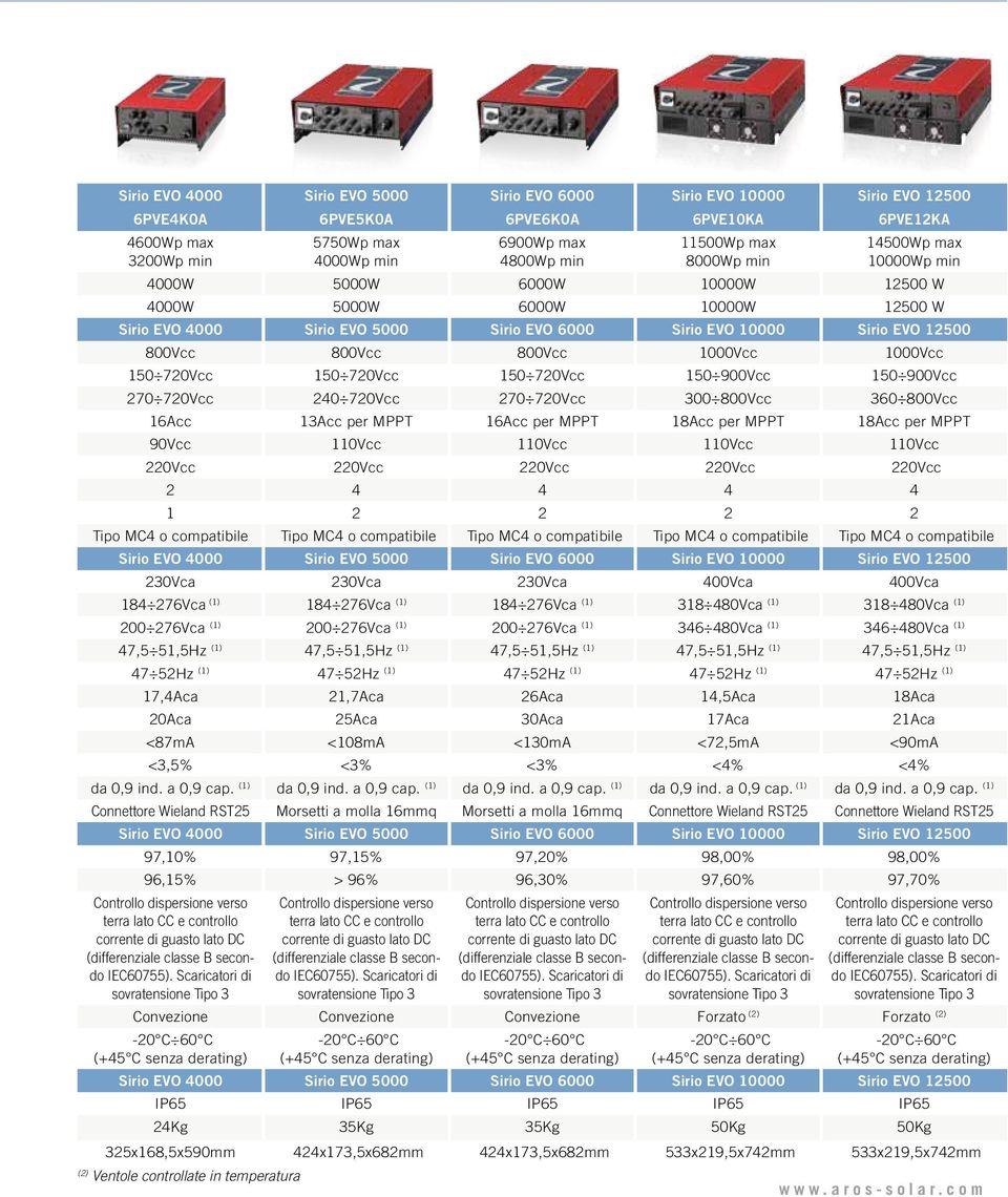 16Acc per MPPT 18Acc per MPPT 18Acc per MPPT 90Vcc 110Vcc 110Vcc 110Vcc 110Vcc 220Vcc 220Vcc 220Vcc 220Vcc 220Vcc 2 4 4 4 4 1 2 2 2 2 Tipo MC4 o compatibile Tipo MC4 o compatibile Tipo MC4 o