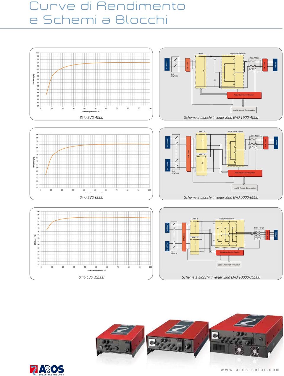 + GFCI MAINS Efficiency [%] 95 94 93 92 91 90 89 88 PV ARRAY 1 DC SWITCH MPPT 1 Redundant Control System 87 86 85 84 0 10 20 30 40 50 60 70 80 90 100 Local & Remote Commutation Rated Output Power [%]