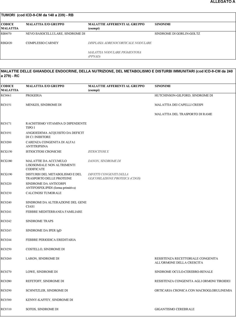 DI RC0151 MENKES, SINDROME DI DEI CAPELLI CRESPI DEL TRASPORTO DI RAME RC0171 RC0191 RC0200 RACHITISMO VITAMINA D DIPENDENTE TIPO I ANGIOEDEMA ACQUISITO DA DEFICIT DI C1 INIBITORE CARENZA CONGENITA