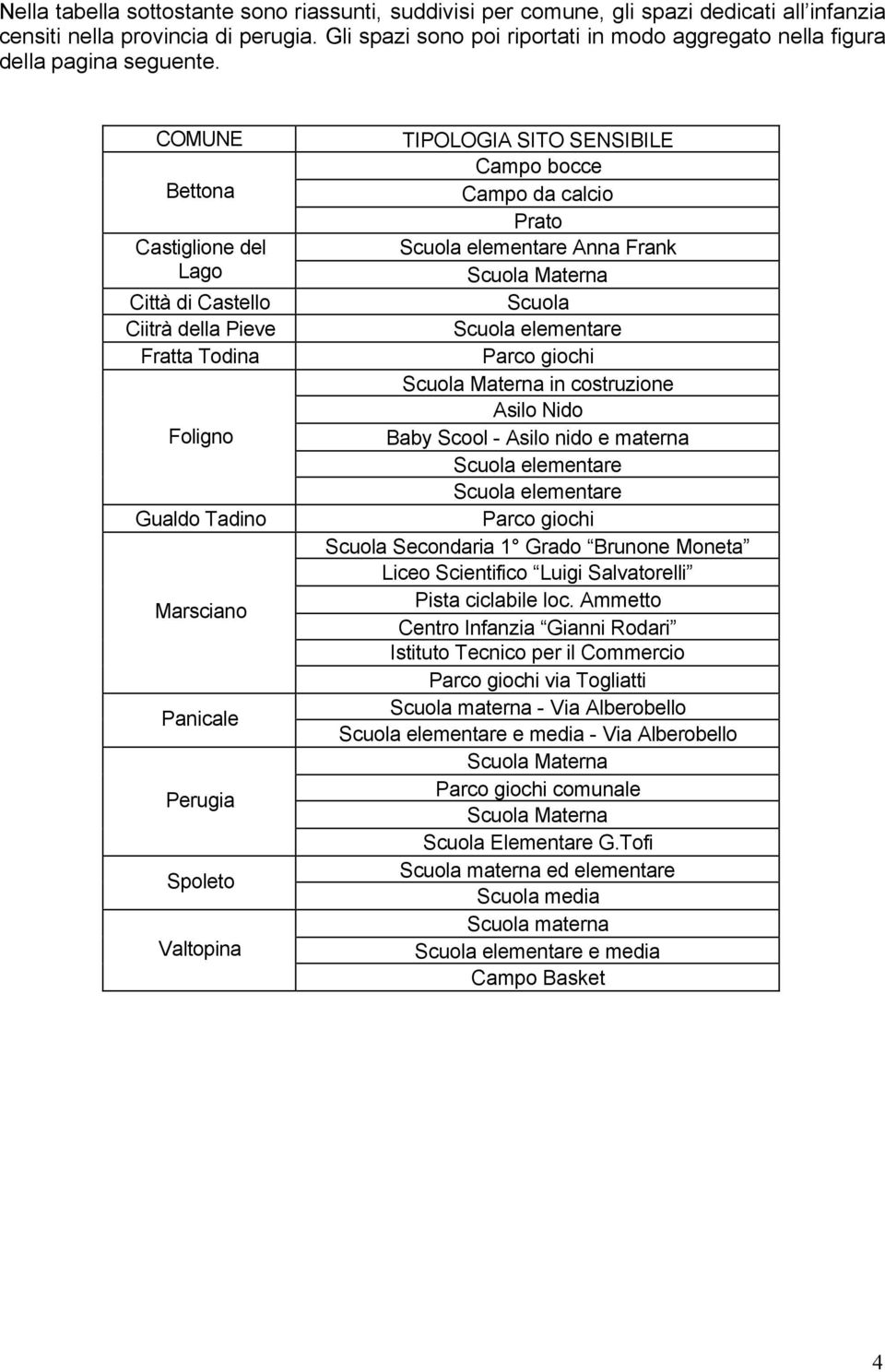 COMUNE Bettona Castiglione del Lago Città di Castello Ciitrà della Pieve Fratta Todina Foligno Gualdo Tadino Marsciano Panicale Perugia Spoleto Valtopina TIPOLOGIA SITO SENSIBILE Campo bocce Campo da