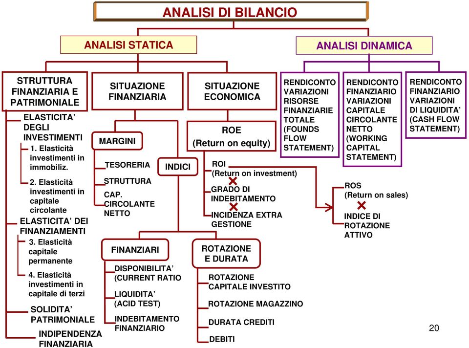 Elasticità investimenti in capitale di terzi SOLIDITA PATRIMONIALE INDIPENDENZA FINANZIARIA SITUAZIONE FINANZIARIA MARGINI TESORERIA STRUTTURA CAP.