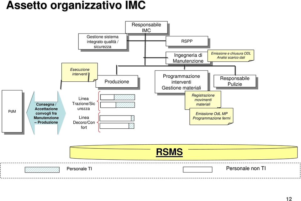 Ingegneria di di Programmazione Programmazione interventi interventi Gestione Gestione materiali materiali Registrazione movimenti