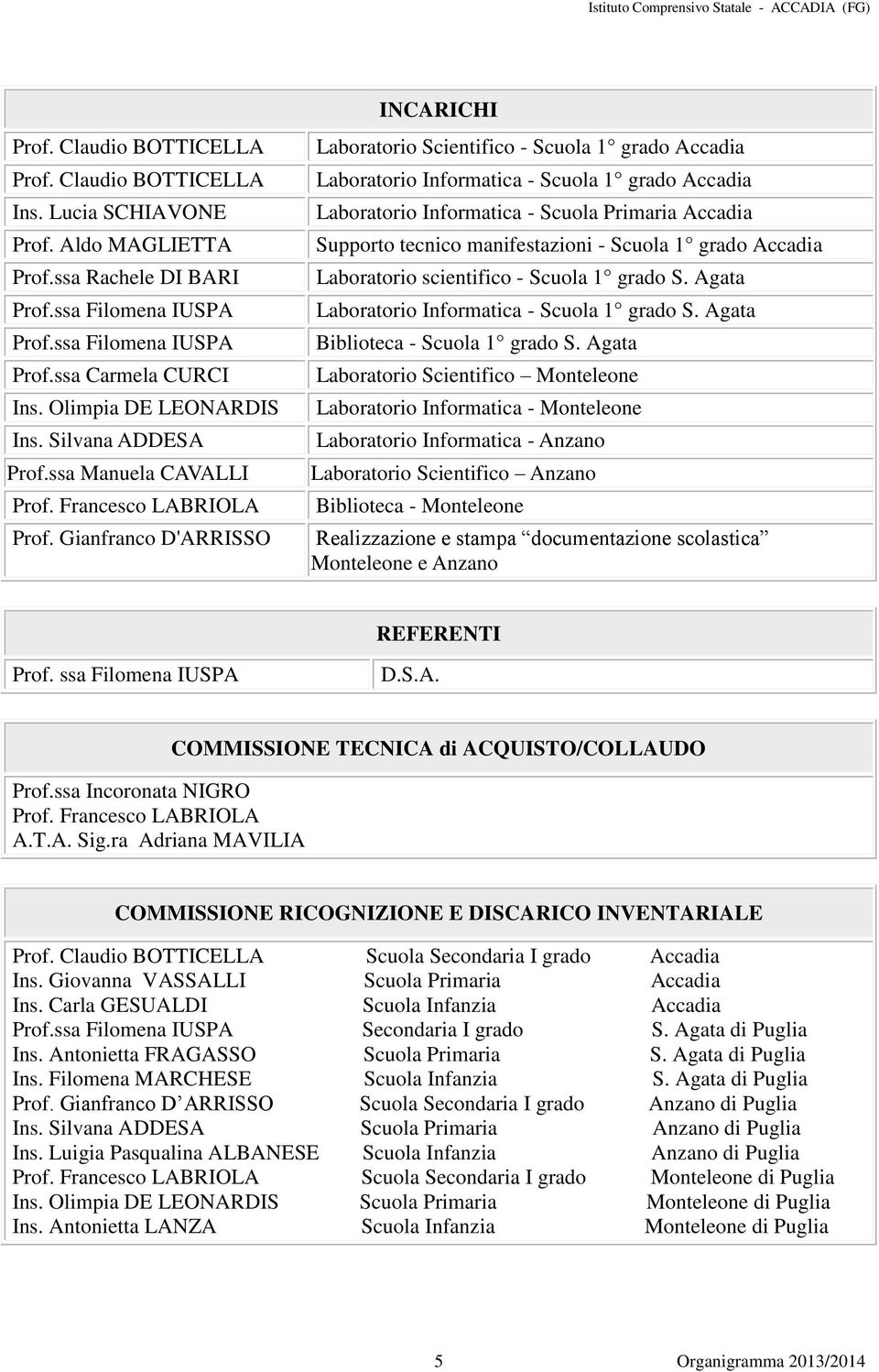 Gianfranco D'ARRISSO Laboratorio Scientifico - Scuola 1 grado Accadia Laboratorio Informatica - Scuola 1 grado Accadia Laboratorio Informatica - Scuola Primaria Accadia Supporto tecnico