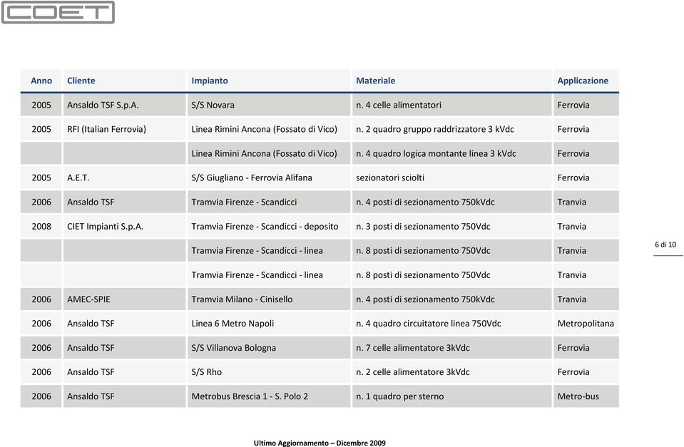 S/S Giugliano - Ferrovia Alifana sezionatori sciolti Ferrovia 2006 Ansaldo TSF Tramvia Firenze - Scandicci n. 4 posti di sezionamento 750kVdc Tranvia 2008 CIET Impianti S.p.A. Tramvia Firenze - Scandicci - deposito n.