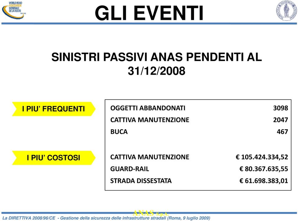 467 I PIU COSTOSI CATTIVA MANUTENZIONE 105.424.