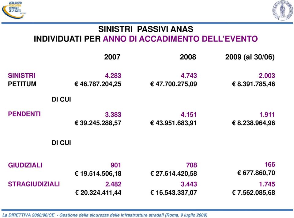 383 39.245.288,57 4.151 43.951.683,91 1.911 8.238.964,96 DI CUI GIUDIZIALI 901 708 166 19.514.