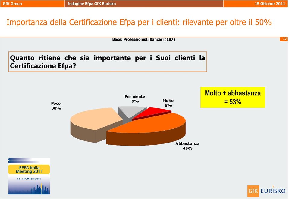 che sia importante per i Suoi clienti la Certificazione Efpa?