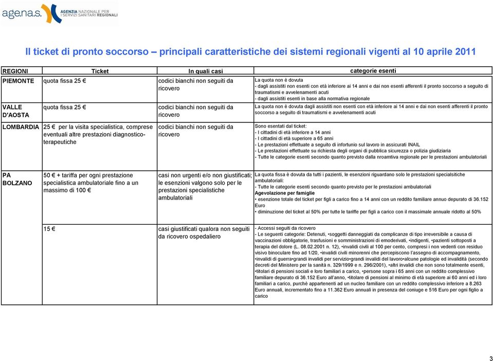 esenti in base alla normativa regionale LOMBARDIA 25 per la visita specialistica, comprese eventuali altre prestazioni diagnosticoterapeutiche Sono esentati dal ticket: - I cittadini di età inferiore