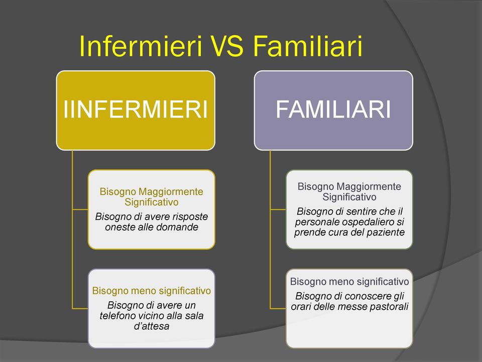 ospedaliero si prende cura del paziente Bisogno meno significativo Bisogno di avere un telefono