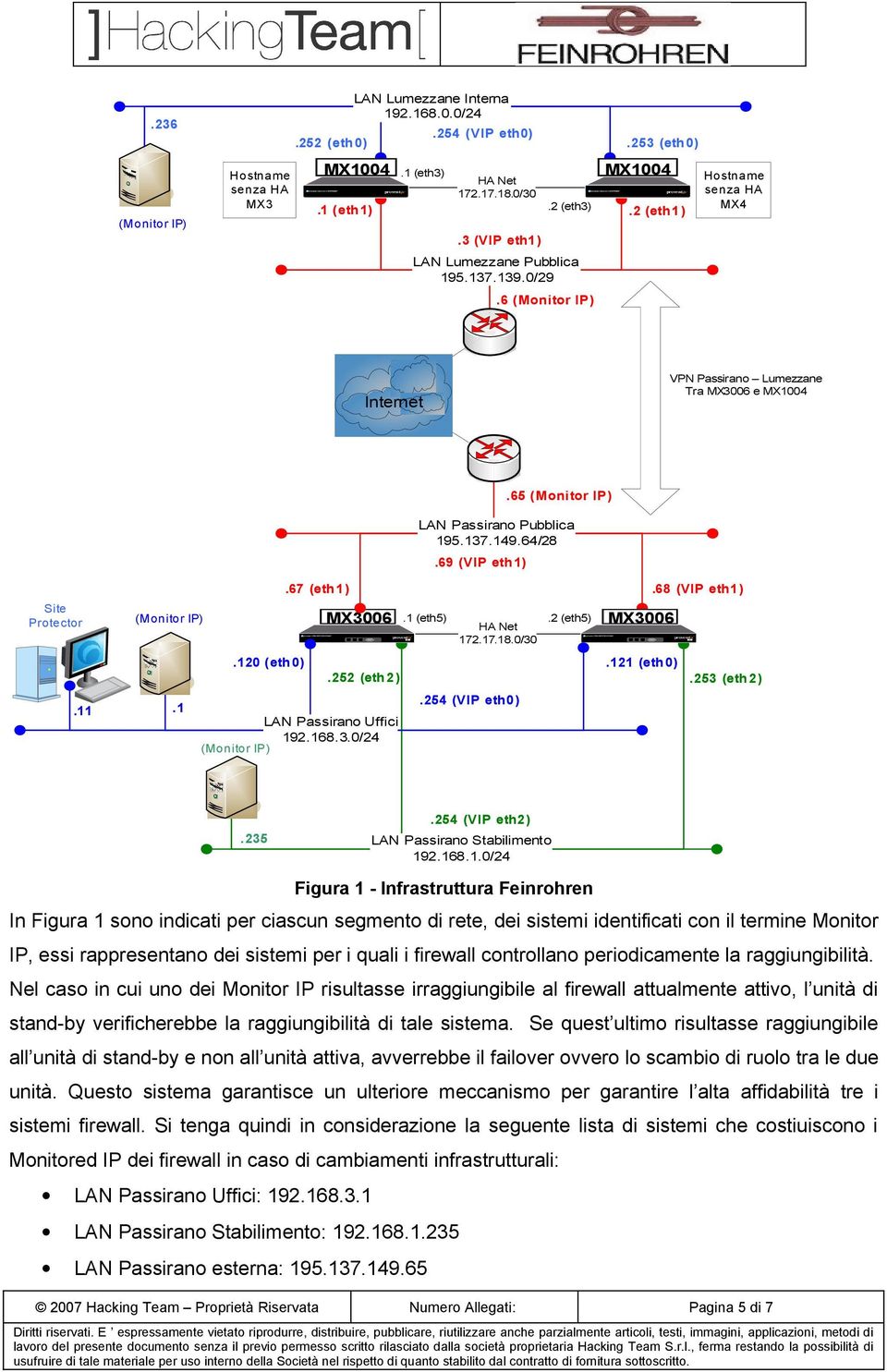 69 (VIP eth1) Site Protector.11 (Monitor IP).1.67 (eth1) MX3006 LAN Passirano Uffici 192.168.3.0/24 (Monitor IP).1 (eth5) HA Net.2 (eth5) 172.17.18.0/30 MX3006.68 (VIP eth1).120 (eth0).121 (eth0).