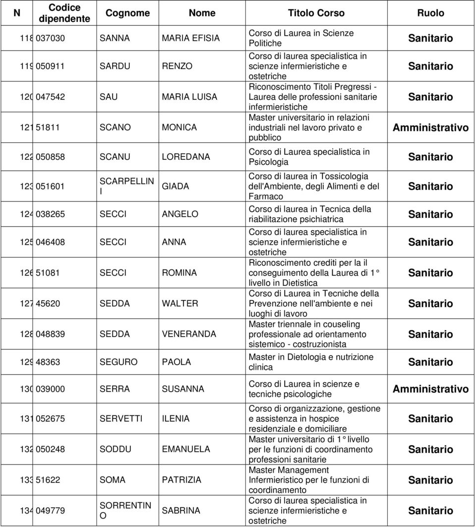 PATRIZIA 134 049779 SORRENTIN O SABRINA Corso di Laurea in Scienze Politiche Riconoscimento Titoli Pregressi - Laurea delle infermieristiche Master universitario in relazioni industriali nel lavoro