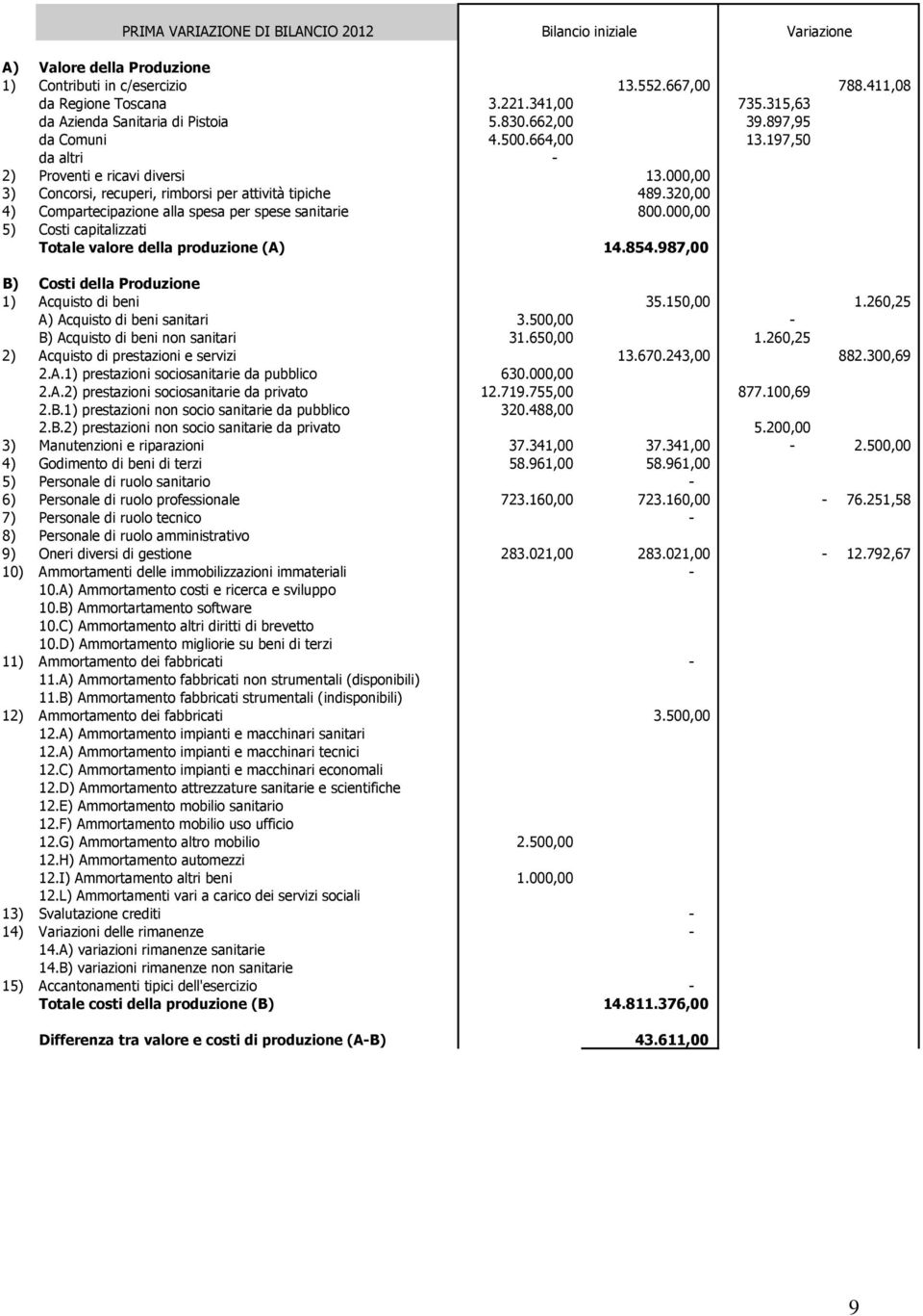 000,00 3) Concorsi, recuperi, rimborsi per attività tipiche 489.320,00 4) Compartecipazione alla spesa per spese sanitarie 800.000,00 5) Costi capitalizzati Totale valore della produzione (A) 14.854.