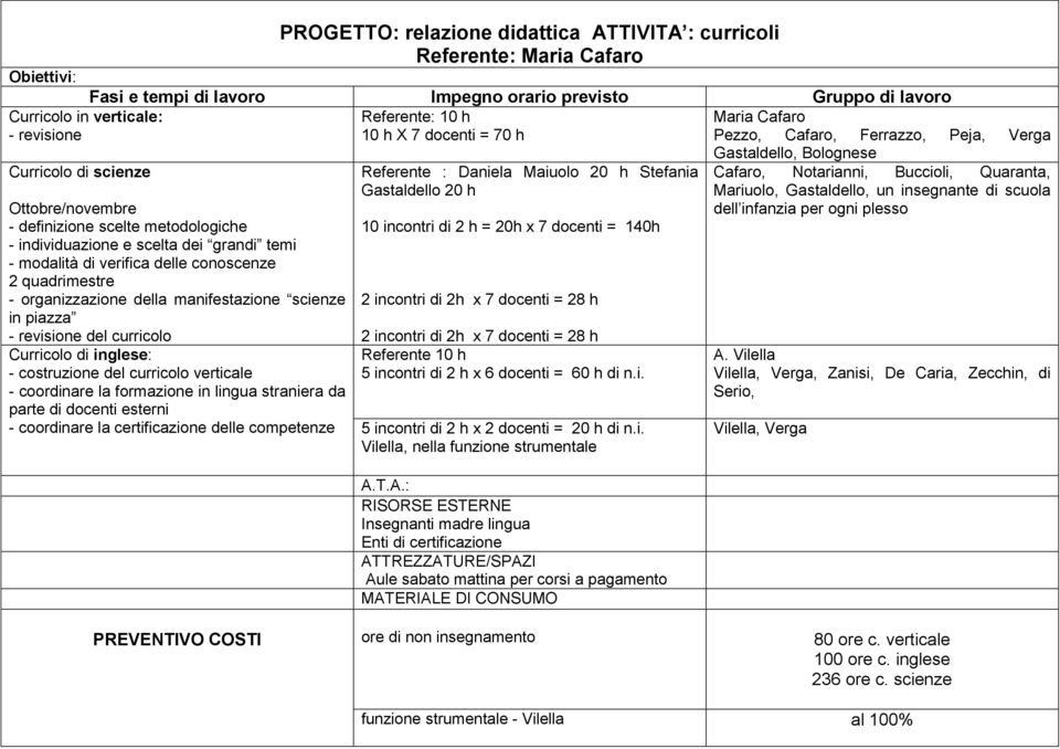 del curricolo Curricolo di inglese: - costruzione del curricolo verticale - coordinare la formazione in lingua straniera da parte di docenti esterni - coordinare la certificazione delle competenze