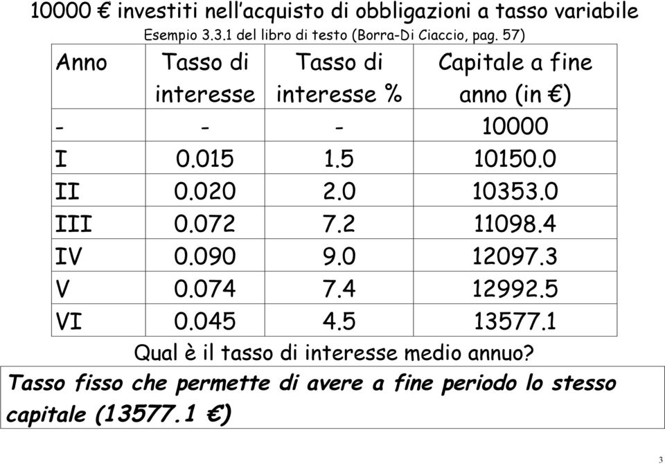 57) Tasso di interesse Tasso di interesse % Capitale a fine anno (in ) - - - 10000 I 0.015 1.5 10150.0 II 0.020 2.