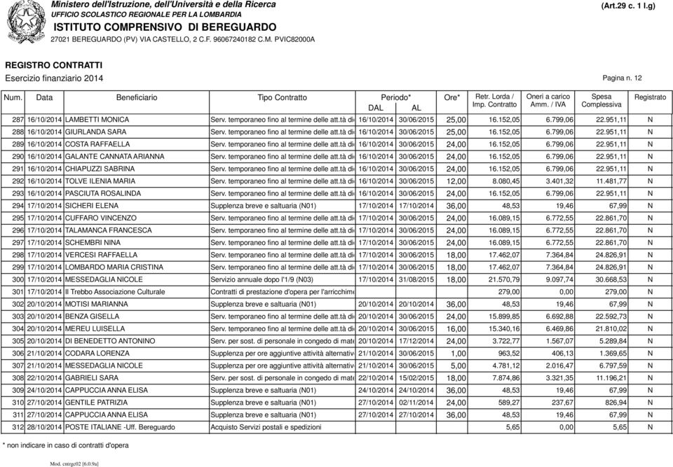 temporaneo fino al termine delle att.tà didattiche 16/10/2014 (N11) 30/06/2015 24,00 16.152,05 6.799,06 22.951,11 N 290 16/10/2014 GALANTE CANNATA ARIANNA Serv. temporaneo fino al termine delle att.