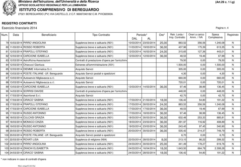 16/03/2014 24,00 315,65 127,36 443,01 N 82 12/03/2014 CARCIONE ISABELLA Supplenza breve e saltuaria (N01) 12/03/2014 12/03/2014 36,00 48,53 19,46 83 12/03/2014 Astrofficina Associazioni Contratti di