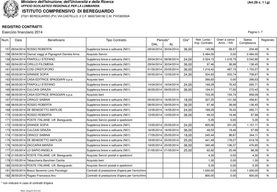 542,90 N 160 29/04/2014 CIRILLO FILOMENA Supplenza breve e saltuaria (N01) 29/04/2014 30/04/2014 36,00 97,46 38,99 136,45 N 161 02/05/2014 COSI CRISTOFORO Supplenza breve e saltuaria (N01) 01/05/2014