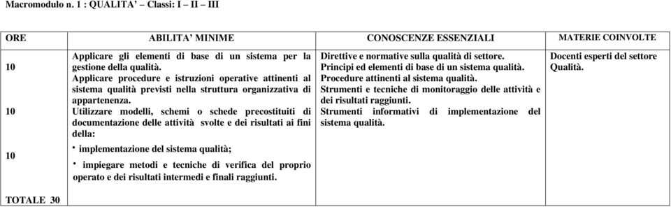 Utilizzare modelli, schemi o schede precostituiti di documentazione delle attività svolte e dei risultati ai fini della: implementazione del sistema qualità; impiegare metodi e tecniche di verifica