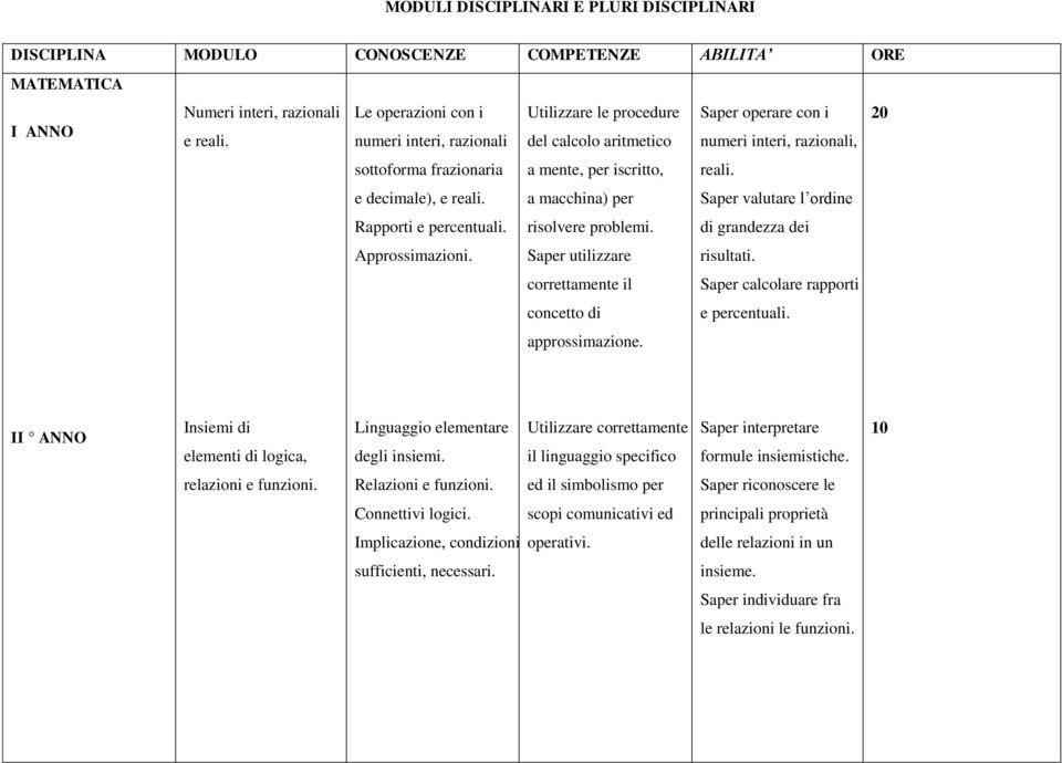 a macchina) per Saper valutare l ordine Rapporti e percentuali. risolvere problemi. di grandezza dei Approssimazioni. Saper utilizzare risultati.