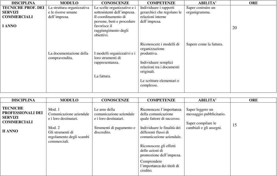 Individuare i rapporti gerarchici che regolano le relazioni interne dell impresa. 20 La documentazione della compravendita. I modelli organizzativi e i loro strumenti di rappresentanza. La fattura.