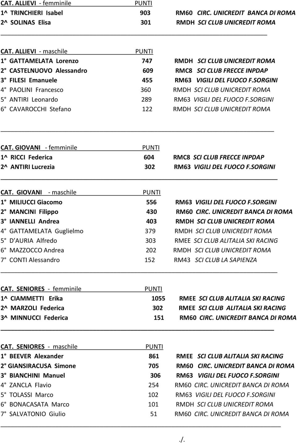 SORGINI 4 PAOLINI Francesco 360 RMDH SCI CLUB UNICREDIT ROMA 5 ANTIRI Leonardo 289 RM63 VIGILI DEL FUOCO F.SORGINI 6 CAVAROCCHI Stefano 122 RMDH SCI CLUB UNICREDIT ROMA CAT.