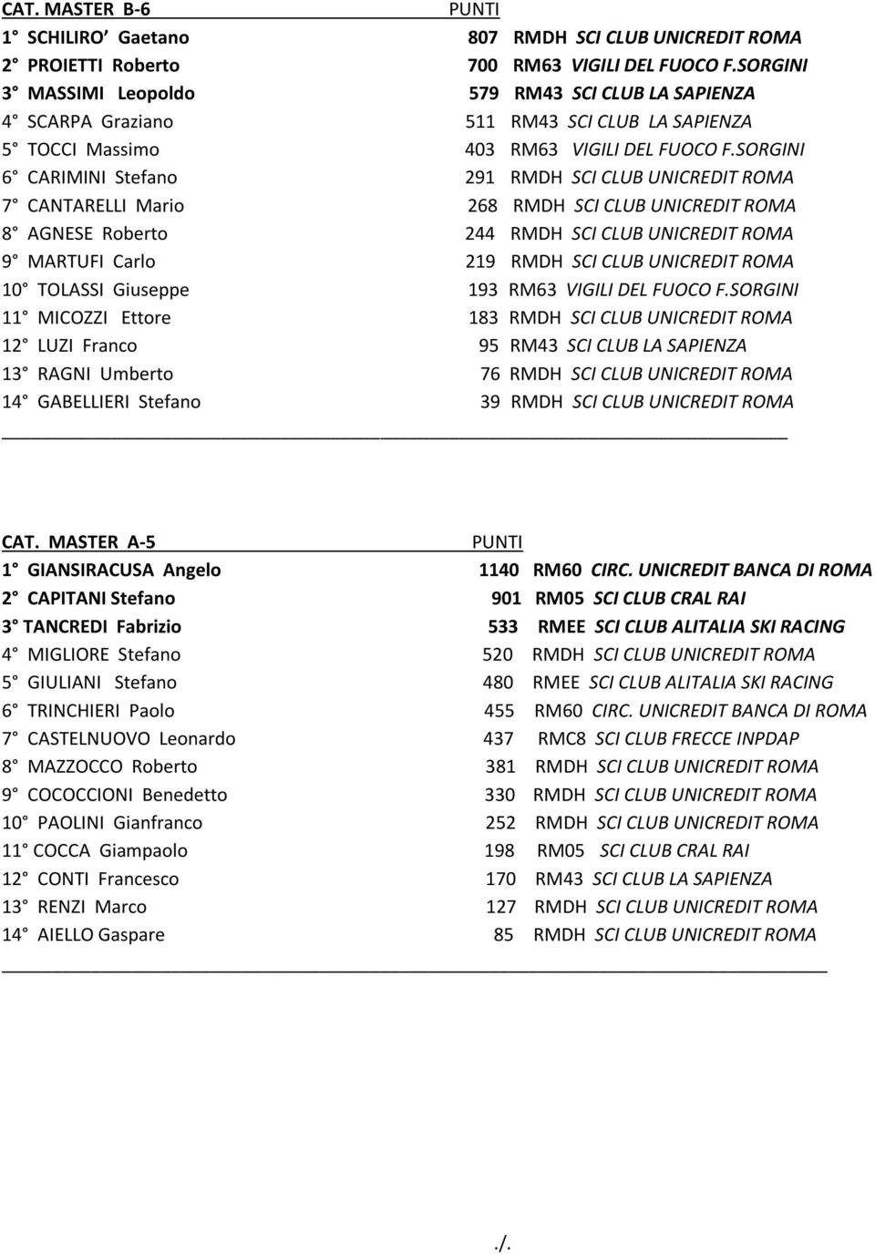 SORGINI 6 CARIMINI Stefano 291 RMDH SCI CLUB UNICREDIT ROMA 7 CANTARELLI Mario 268 RMDH SCI CLUB UNICREDIT ROMA 8 AGNESE Roberto 244 RMDH SCI CLUB UNICREDIT ROMA 9 MARTUFI Carlo 219 RMDH SCI CLUB