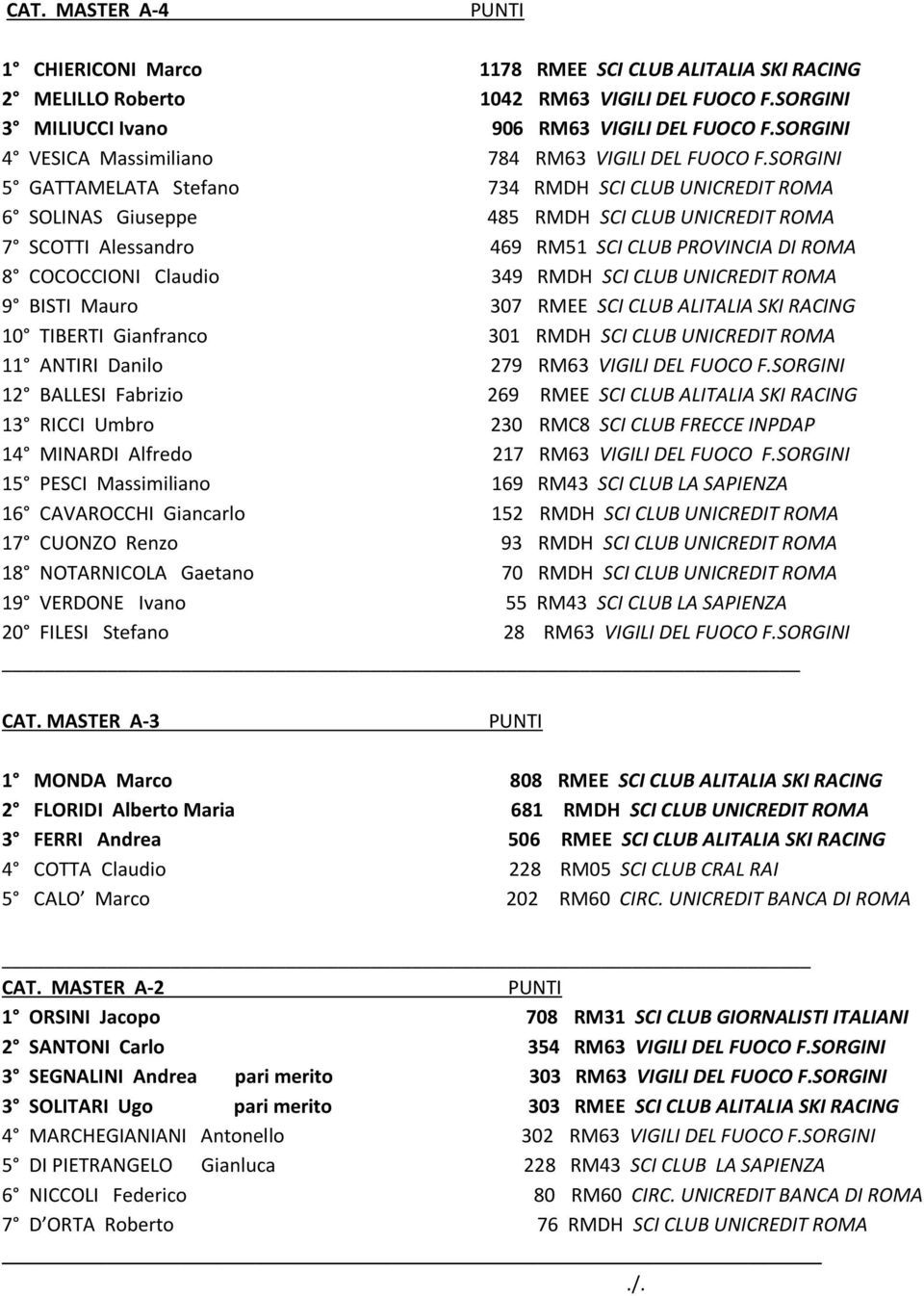 SORGINI 5 GATTAMELATA Stefano 734 RMDH SCI CLUB UNICREDIT ROMA 6 SOLINAS Giuseppe 485 RMDH SCI CLUB UNICREDIT ROMA 7 SCOTTI Alessandro 469 RM51 SCI CLUB PROVINCIA DI ROMA 8 COCOCCIONI Claudio 349