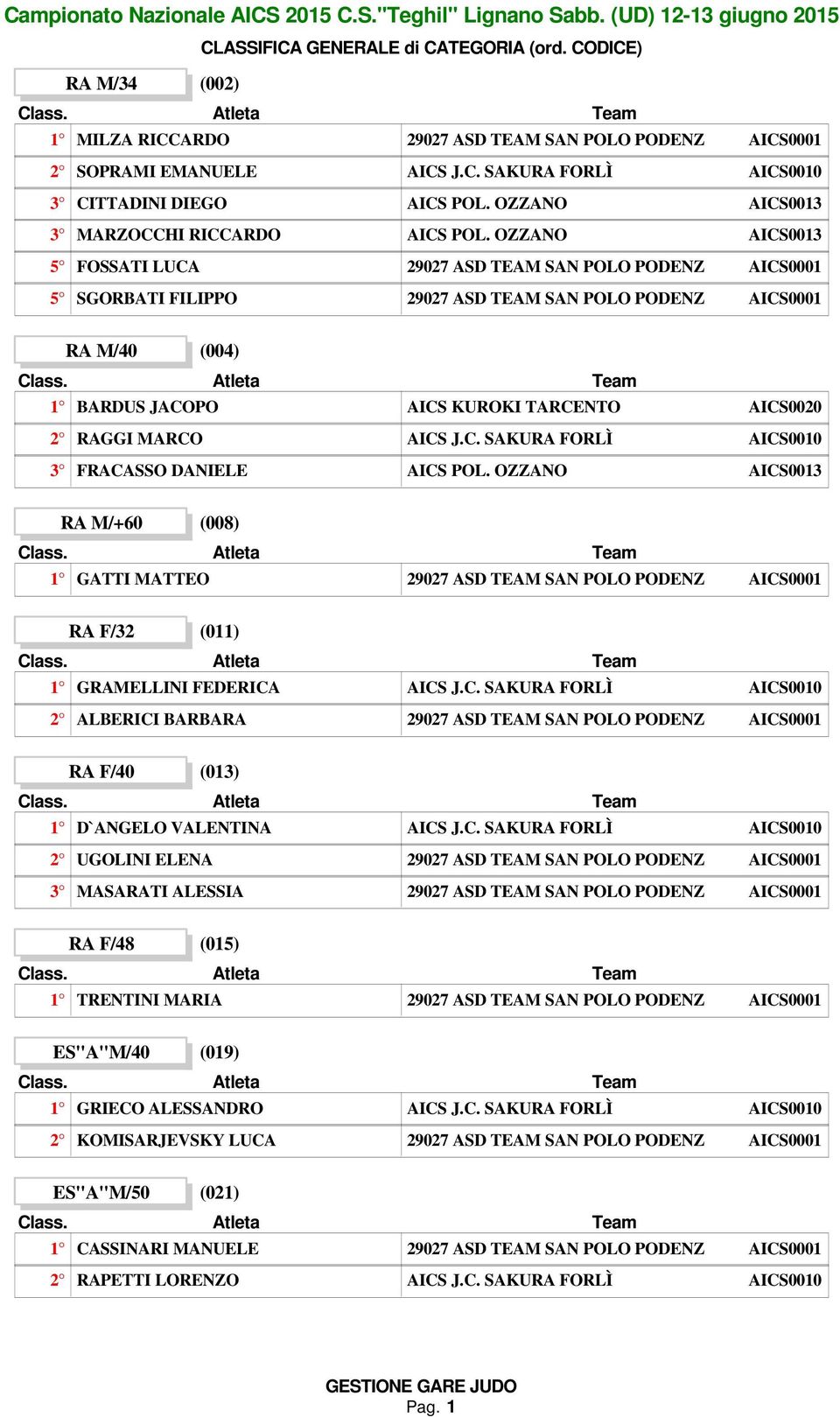 (011) 1 GRAMELLINI FEDERICA 2 ALBERICI BARBARA RA F/40 (013) 1 D`ANGELO VALENTINA 2 UGOLINI ELENA 3 MASARATI ALESSIA RA F/48