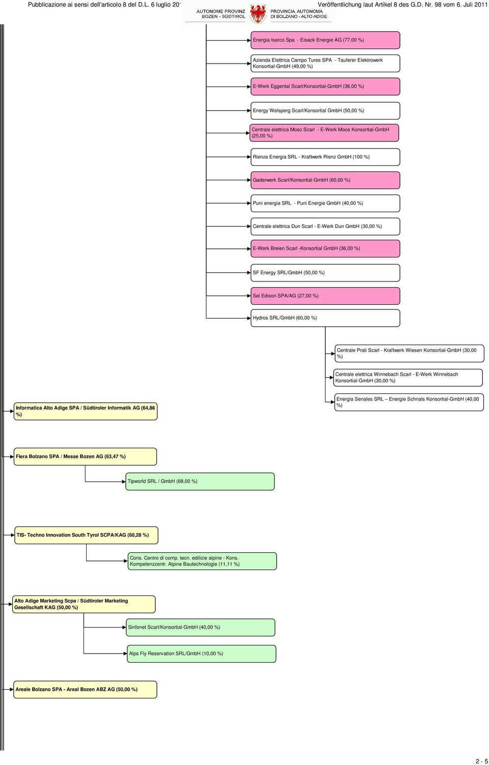 - Puni Energie GmbH (40,00 Centrale elettrica Dun Scarl - E-Werk Dun GmbH (30,00 E-Werk Breien Scarl -Konsortial GmbH (36,00 SF Energy SRL/GmbH (50,00 Sel Edison SPA/AG (27,00 Hydros SRL/GmbH (60,00