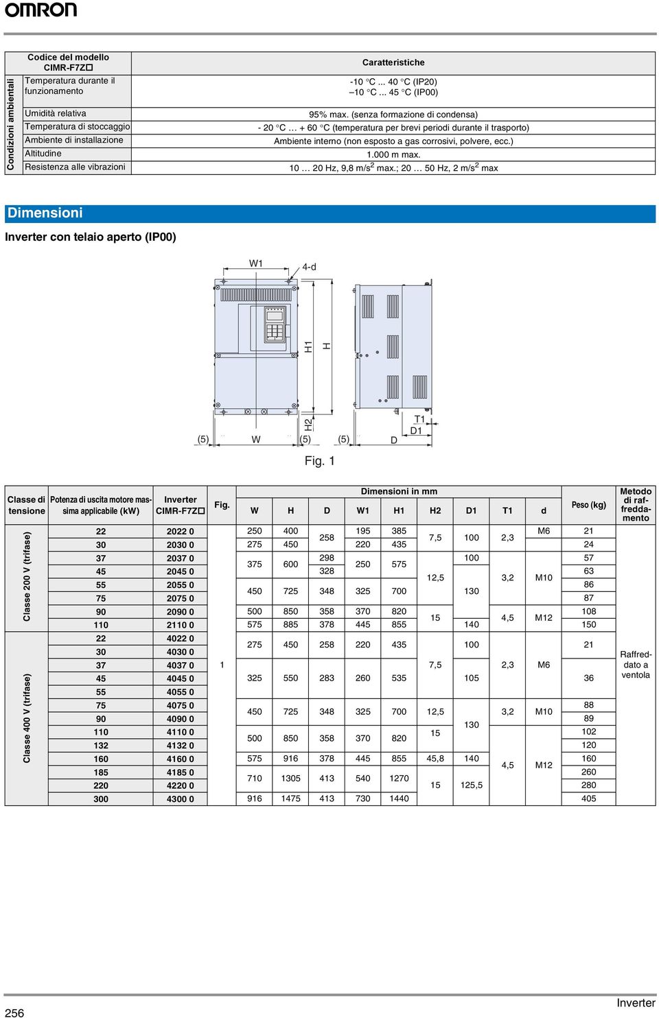 10 20 Hz, 9,8 m/s 2 mx.; 20 50 Hz, 2 m/s 2 mx Dimensioni con telio perto (IP00) W1 4-d H1 H (5) W H2 (5) (5) D T1 D1 Fig.