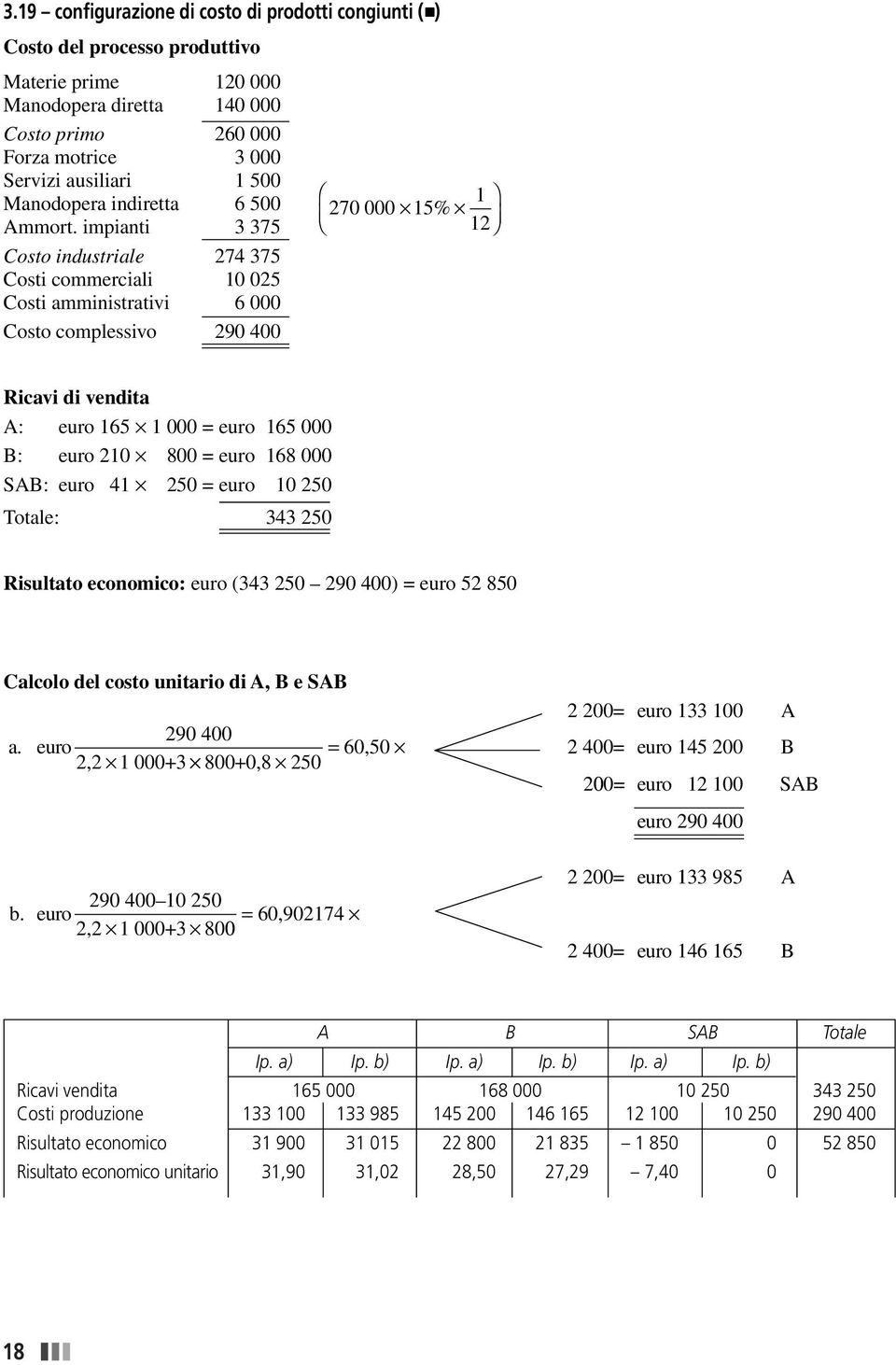 impianti 3 375 Costo industriale 274 375 Costi commerciali 10 025 Costi amministrativi 6 000 Costo complessivo 290 400 270 000 15% 1 12 Ricavi di vendita A: euro 165 1 000 = euro 165 000 B: euro 210