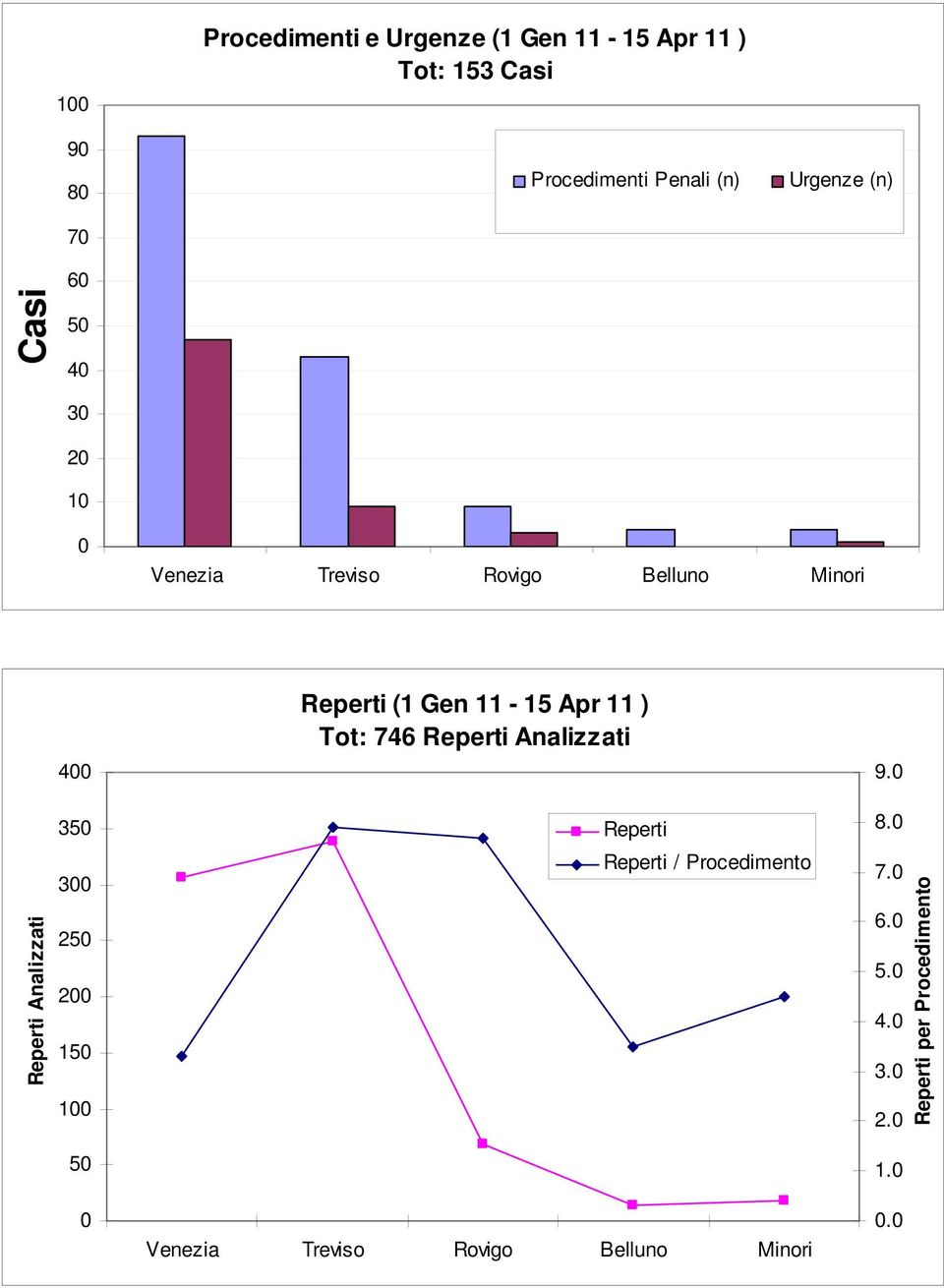 11 ) Tot: 746 Reperti Analizzati 4 9. 35 Reperti 8.