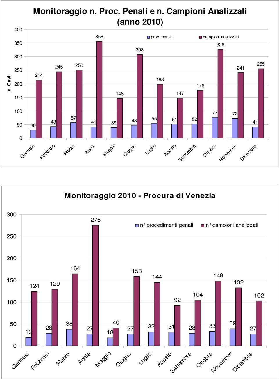 Agosto Settembre Ottobre Novembre Dicembre Monitoraggio 21 - Procura di Venezia 3 25 275 n procedimenti penali n campioni analizzati 2 15 124