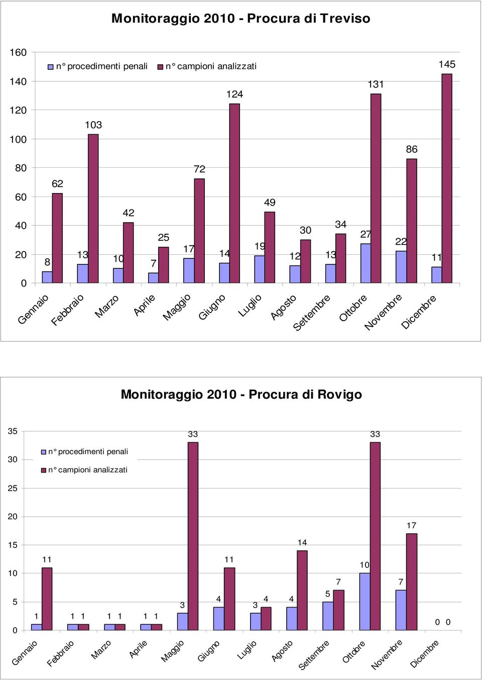 Novembre Dicembre Monitoraggio 21 - Procura di Rovigo 35 3 25 n procedimenti penali n campioni analizzati 33 33 2 17 15 14 1 5