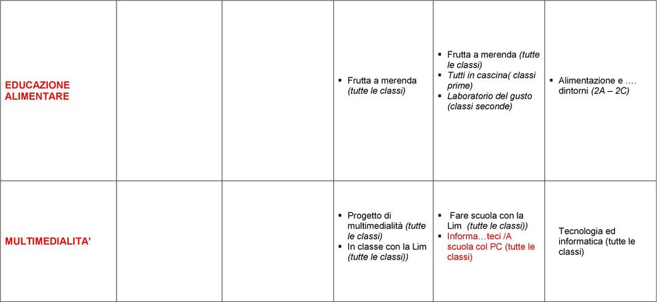 dintorni (2A 2C) MULTIMEDIALITA Progetto di multimedialità (tutte le In classe con la Lim