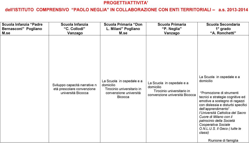 Ronchetti Sviluppo capacità narrative n età prescolare convenzione università Bicocca La Scuola in ospedale e a domicilio Tirocinio universitario in convenzione università Bicocca La Scuola in