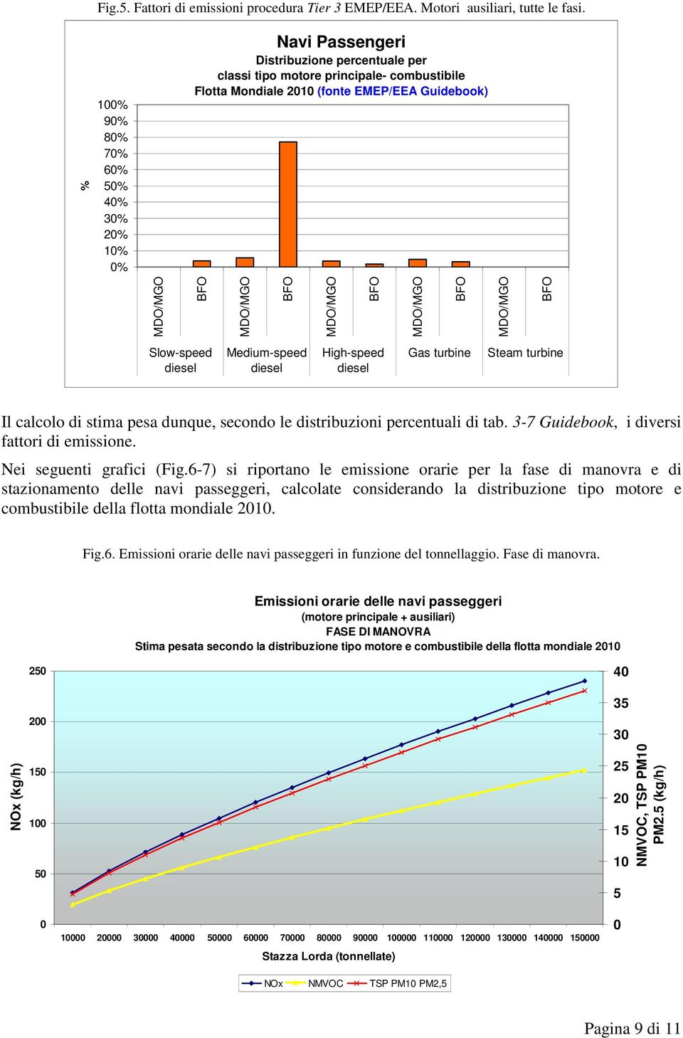 High-speed Gas turbine Steam turbine Il calcolo di stima pesa dunque, secondo le distribuzioni percentuali di tab. 3-7 Guidebook, i diversi fattori di emissione. Nei seguenti grafici (Fig.