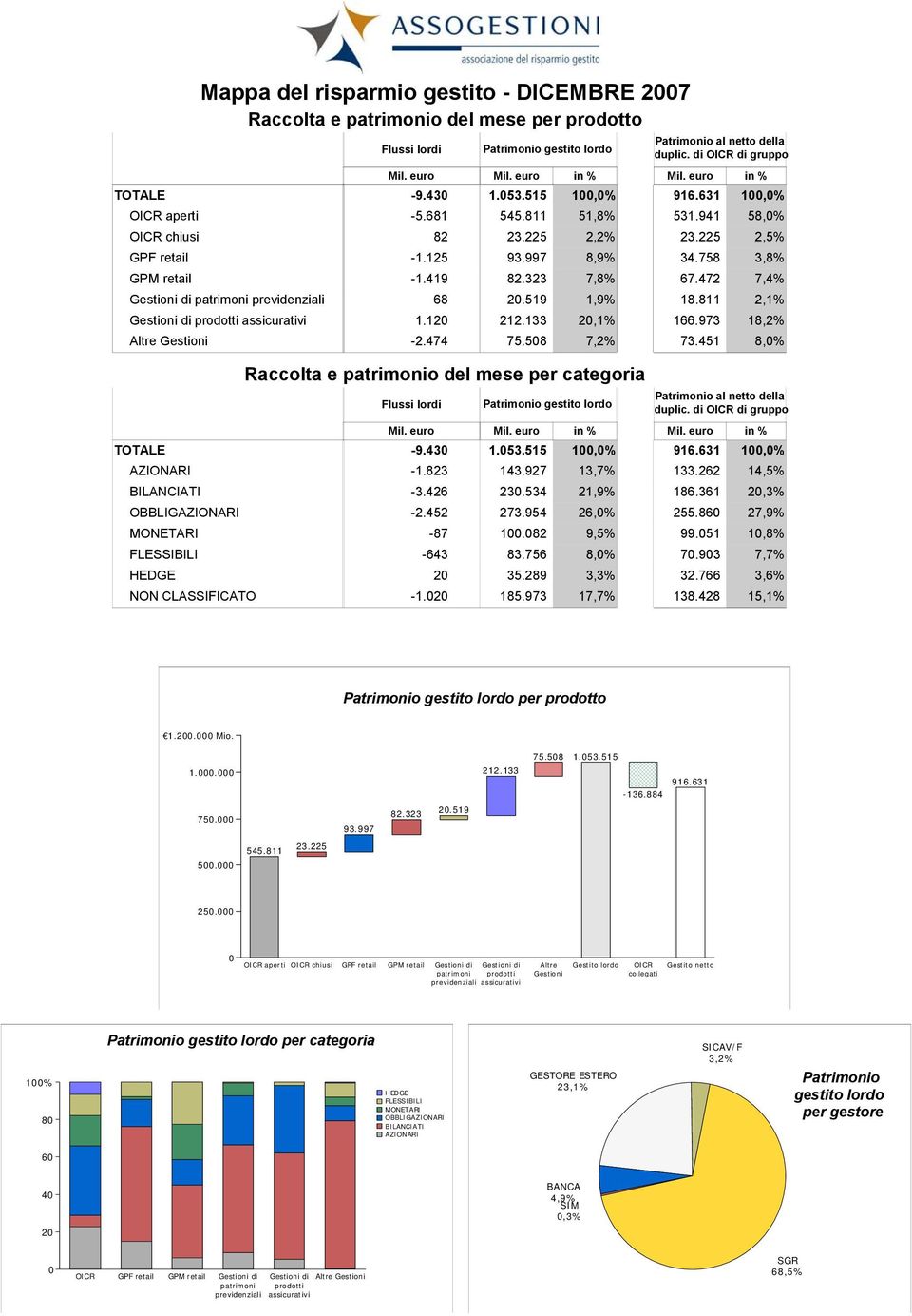 472 7,4% Gestioni di patrimoni previdenziali 68 20.519 1,9% 18.811 2,1% Gestioni di prodotti assicurativi 1.120 212.133 20,1% 166.973 18,2% Altre Gestioni -2.474 75.508 7,2% 73.