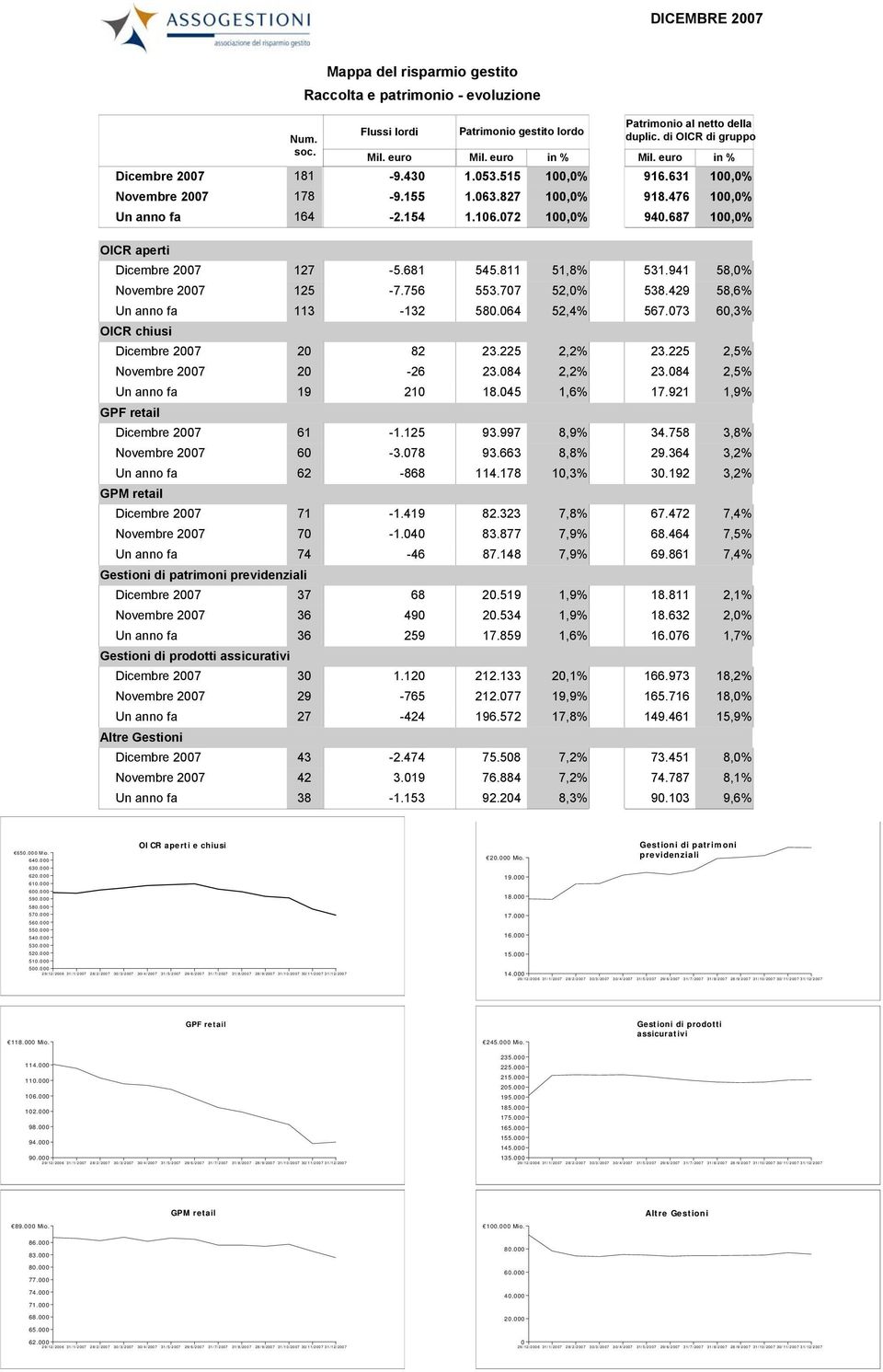 941 58,0% Novembre 2007 125-7.756 553.707 52,0% 538.429 58,6% Un anno fa 113-132 580.064 52,4% 567.073 60,3% OICR chiusi Dicembre 2007 20 82 23.225 2,2% 23.225 2,5% Novembre 2007 20-26 23.084 2,2% 23.